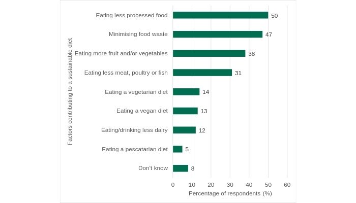 Perceptions of factors which contribute to sustainable food