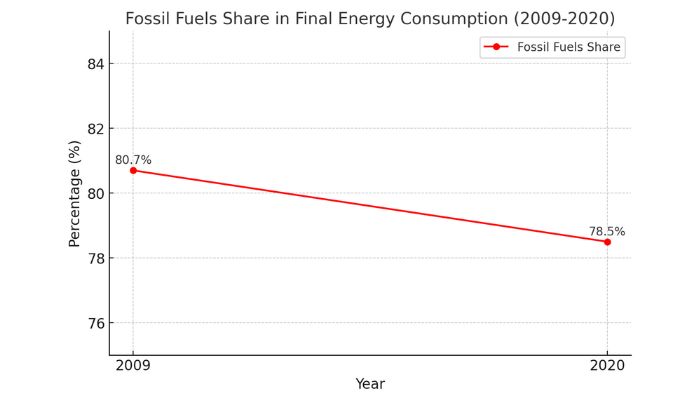 Fossil Fuels Share In Final Energy Consumption 2009 to 2020