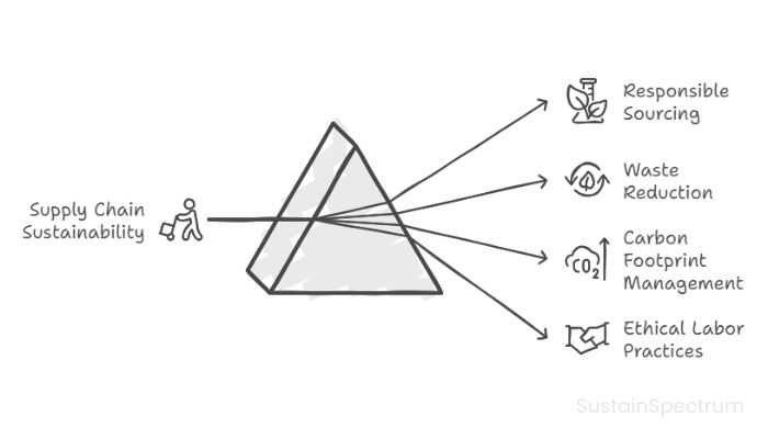 Key components of supply chain sustainability