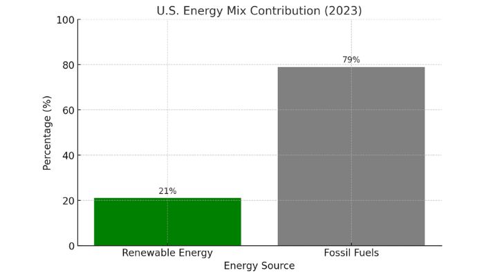 U.S. Energy Mix Contribution (2023)