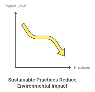 Environmental Impact of sustainable supply chain