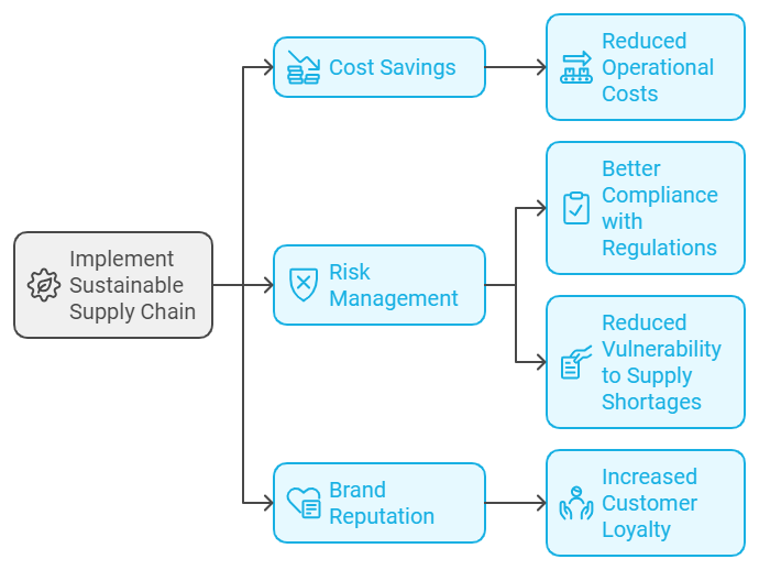 Benefits of implementing a Sustainable Supply Chain