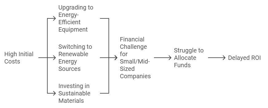 initial cost Challenges in Implementing Supply Chain Sustainability