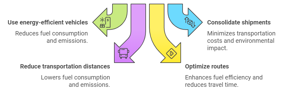 Implement Green Logistics into the supply chain