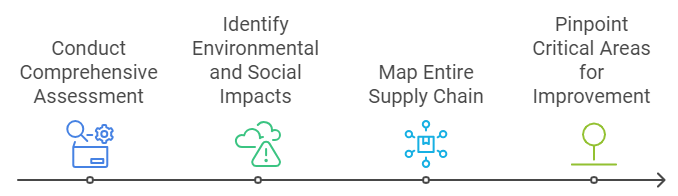 Assess Current Supply Chain Practices to pinpoint critical areas for improvement