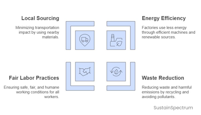 Production Process of the sustainable products