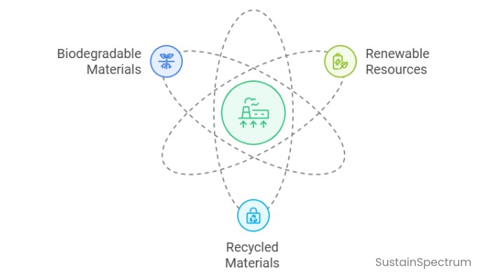 materials used in the sustainable products