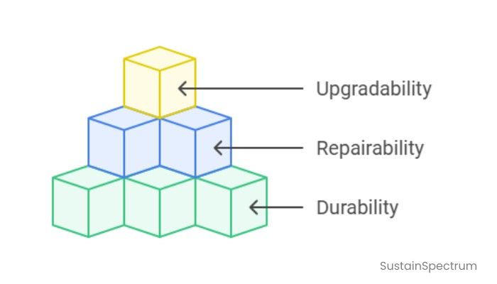 product lifespan and its impact on the sustainability