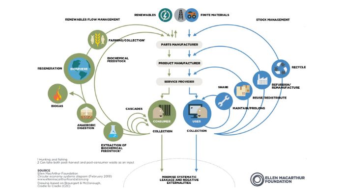 designing products that last longer and can be reused or recycled easily