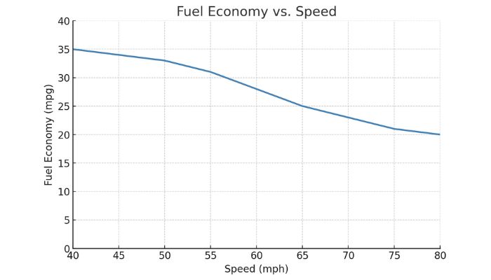 driving efficiently can save up fuel